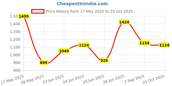 amazon.in jack & jones Men's 12271513 Sliders Shoe Tree jack & jones Price History Graph from 17 May 2025 to 25 Oct 2025