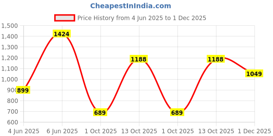 amazon.in jack & jones Men's 12271513 Sliders Shoe Tree jack & jones Price History Graph from 4 Jun 2025 to 1 Dec 2025