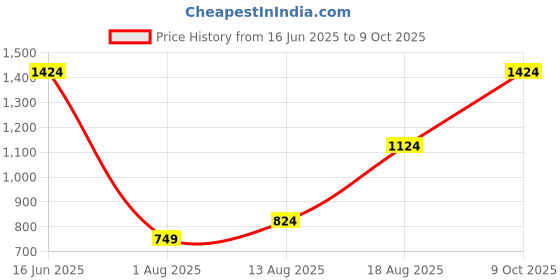 amazon.in jack & jones Men's 12271513 Sliders Shoe Tree jack & jones Price History Graph from 16 Jun 2025 to 9 Oct 2025