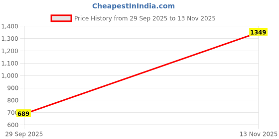 amazon.in jack & jones Men's 12271513 Sliders Shoe Tree jack & jones Price History Graph from 29 Sep 2025 to 13 Nov 2025