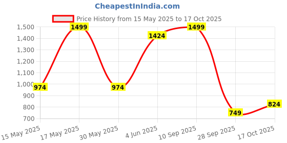 amazon.in jack & jones Men's 12271514 Shoe Tree jack & jones Price History Graph from 15 May 2025 to 17 Oct 2025