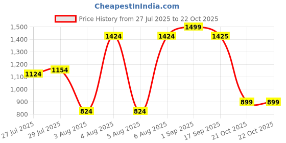 amazon.in jack & jones Men's 12271514 Shoe Tree jack & jones Price History Graph from 27 Jul 2025 to 22 Oct 2025