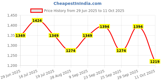 amazon.in jack & jones Men's 137229202 Slides jack & jones Price History Graph from 29 Jun 2025 to 11 Oct 2025
