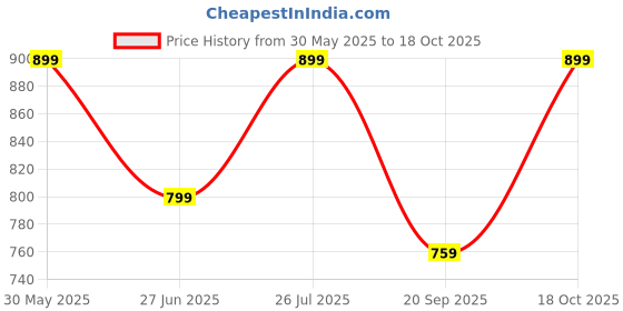 amazon.in jack & jones Men's 9008392 Sling jack & jones Price History Graph from 30 May 2025 to 18 Oct 2025