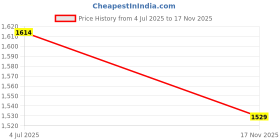 amazon.in jack & jones Men's 9016847 Slipper jack & jones Price History Graph from 4 Jul 2025 to 17 Nov 2025