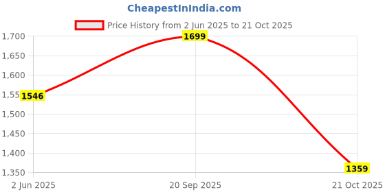 amazon.in jack & jones Men's 9016852 Slipper jack & jones Price History Graph from 2 Jun 2025 to 21 Oct 2025