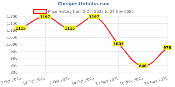 amazon.in jack & jones Men's 9016852 Slipper jack & jones Price History Graph from 2 Oct 2025 to 24 Nov 2025