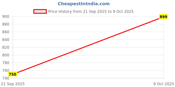 amazon.in jack & jones Men's 9016864 Slipper jack & jones Price History Graph from 21 Sep 2025 to 9 Oct 2025