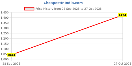 amazon.in jack & jones Men's 9016872 Slipper jack & jones Price History Graph from 28 Sep 2025 to 27 Oct 2025