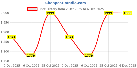 amazon.in jack & jones Men's 9018131 Slipper jack & jones Price History Graph from 2 Oct 2025 to 5 Dec 2025