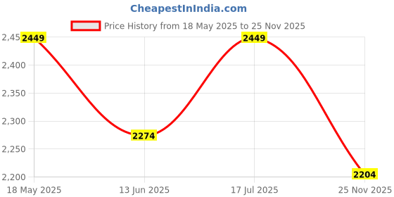 amazon.in jack & jones Men's A-Line Coat jack & jones Price History Graph from 18 May 2025 to 25 Nov 2025