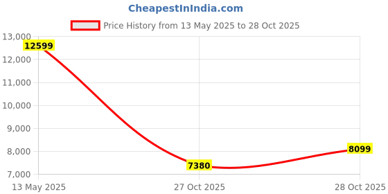 amazon.in jack & jones Men's A-Line Coat jack & jones Price History Graph from 13 May 2025 to 27 Oct 2025