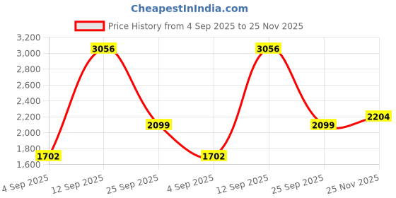 amazon.in jack & jones Men's A-Line Coat jack & jones Price History Graph from 4 Sep 2025 to 25 Nov 2025