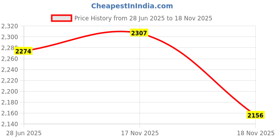 amazon.in jack & jones Men's A-Line Coat jack & jones Price History Graph from 28 Jun 2025 to 17 Nov 2025