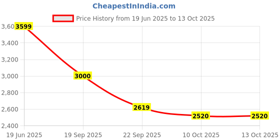 amazon.in jack & jones Men's A-Line Coat jack & jones Price History Graph from 19 Jun 2025 to 13 Oct 2025