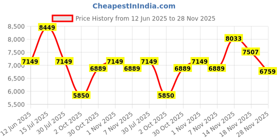 amazon.in jack & jones Men's A-Line Coat jack & jones Price History Graph from 12 Jun 2025 to 28 Nov 2025