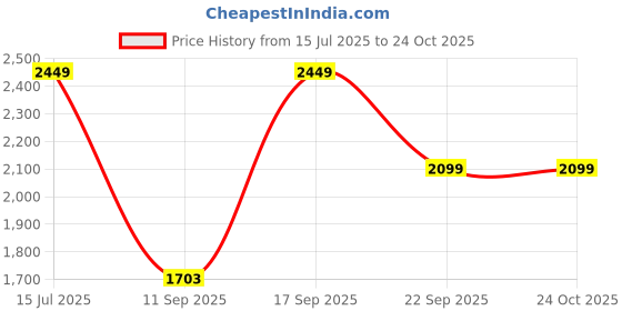 amazon.in jack & jones Men's A-Line Coat jack & jones Price History Graph from 15 Jul 2025 to 22 Oct 2025