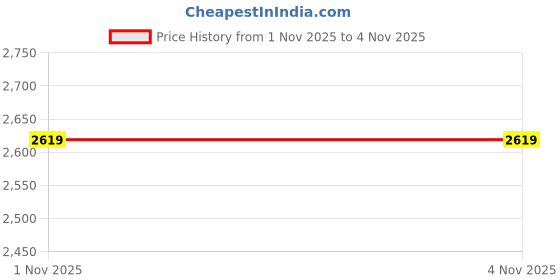 amazon.in jack & jones Men's A-Line Coat jack & jones Price History Graph from 1 Nov 2025 to 3 Nov 2025