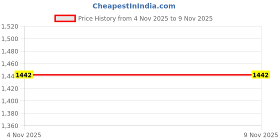 amazon.in jack & jones Men's Acrylic Blend Casual Pullover Sweater jack & jones Price History Graph from 4 Nov 2025 to 8 Nov 2025