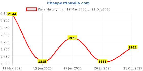 amazon.in jack & jones Men's Acrylic Casual Pullover Sweater jack & jones Price History Graph from 12 May 2025 to 21 Oct 2025
