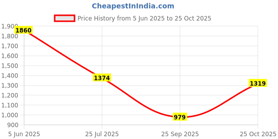 amazon.in jack & jones Men's Ben Skinny Fit Low-Rise Clean Look Stretchable Jeans jack & jones Price History Graph from 5 Jun 2025 to 25 Oct 2025
