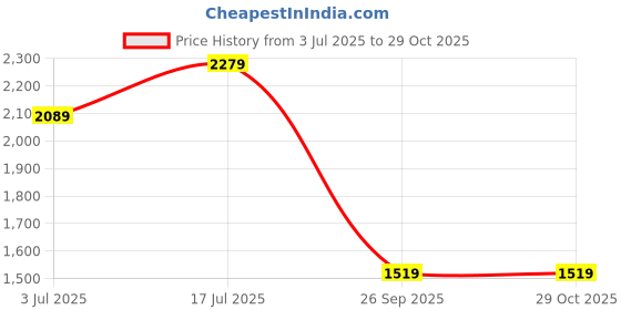 amazon.in jack & jones Men's Board Regular Casual Shorts jack & jones Price History Graph from 3 Jul 2025 to 29 Oct 2025