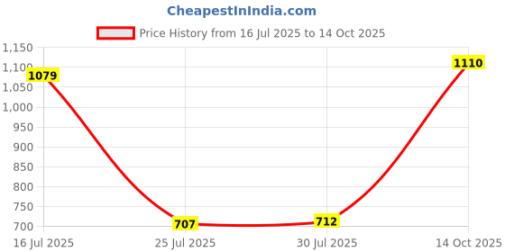 amazon.in jack & jones Men's Board Regular Casual Shorts jack & jones Price History Graph from 16 Jul 2025 to 14 Oct 2025