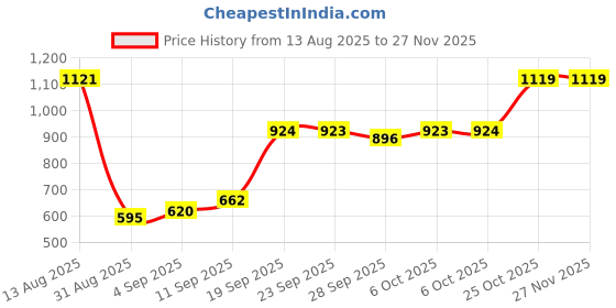 amazon.in jack & jones Men's Board Regular Casual Shorts jack & jones Price History Graph from 13 Aug 2025 to 25 Nov 2025