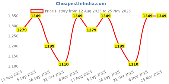 amazon.in jack & jones Men's Board Regular Casual Shorts jack & jones Price History Graph from 12 Aug 2025 to 24 Nov 2025