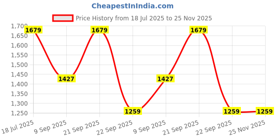 amazon.in jack & jones Men's Board Regular Fit Casual Shorts jack & jones Price History Graph from 18 Jul 2025 to 25 Nov 2025