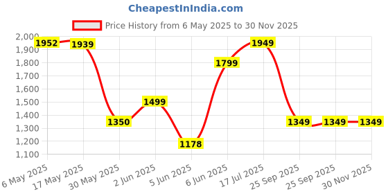 amazon.in jack & jones Men's Board Shorts jack & jones Price History Graph from 6 May 2025 to 29 Nov 2025