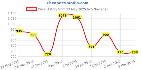 amazon.in jack & jones Men's Board Shorts jack & jones Price History Graph from 23 May 2025 to 5 Nov 2025