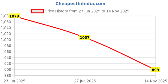 amazon.in jack & jones Men's Board Shorts jack & jones Price History Graph from 23 Jun 2025 to 14 Nov 2025