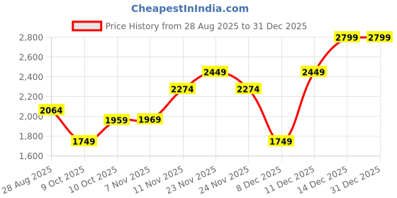 amazon.in jack & jones Men's Board Shorts jack & jones Price History Graph from 28 Aug 2025 to 30 Dec 2025