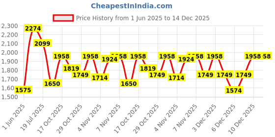 amazon.in jack & jones Men's Board Shorts jack & jones Price History Graph from 1 Jun 2025 to 14 Dec 2025