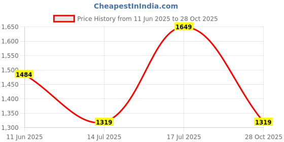 amazon.in jack & jones Men's Board Shorts jack & jones Price History Graph from 11 Jun 2025 to 28 Oct 2025