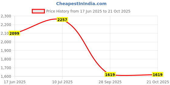 amazon.in jack & jones Men's Board Shorts jack & jones Price History Graph from 17 Jun 2025 to 20 Oct 2025