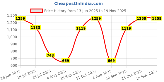 amazon.in jack & jones Men's Board Shorts jack & jones Price History Graph from 13 Jun 2025 to 19 Nov 2025