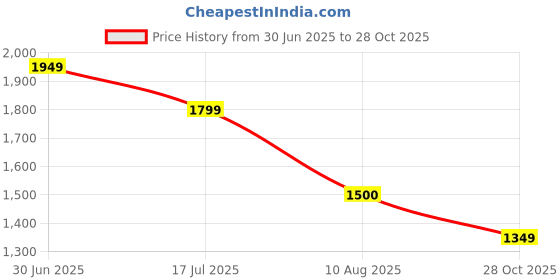 amazon.in jack & jones Men's Board Shorts jack & jones Price History Graph from 30 Jun 2025 to 28 Oct 2025