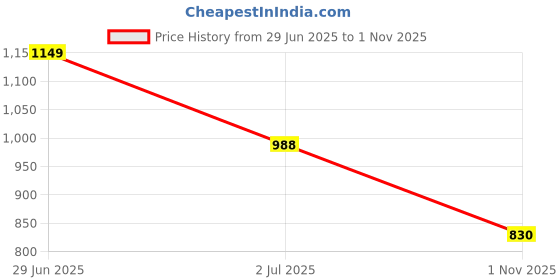 amazon.in jack & jones Men's Board Shorts jack & jones Price History Graph from 29 Jun 2025 to 1 Nov 2025