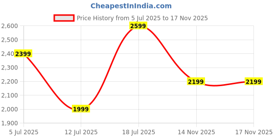 amazon.in jack & jones Men's Board Shorts jack & jones Price History Graph from 5 Jul 2025 to 14 Nov 2025