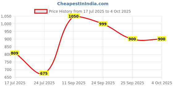 amazon.in jack & jones Men's Board Shorts jack & jones Price History Graph from 17 Jul 2025 to 4 Oct 2025