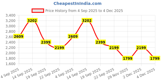 amazon.in jack & jones Men's Board Shorts jack & jones Price History Graph from 4 Sep 2025 to 4 Dec 2025