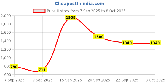 amazon.in jack & jones Men's Board Shorts jack & jones Price History Graph from 7 Sep 2025 to 4 Oct 2025