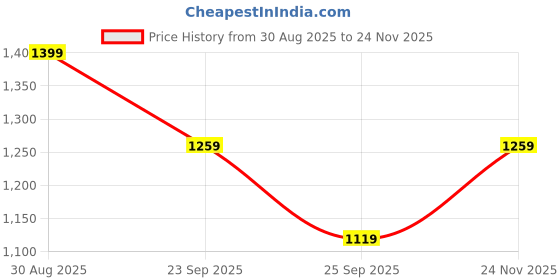 amazon.in jack & jones Men's Board Shorts jack & jones Price History Graph from 30 Aug 2025 to 24 Nov 2025