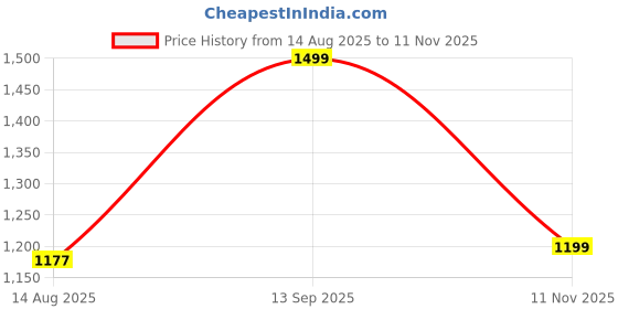 amazon.in jack & jones Men's Board Shorts jack & jones Price History Graph from 14 Aug 2025 to 11 Nov 2025