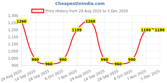 amazon.in jack & jones Men's Board Shorts jack & jones Price History Graph from 29 Aug 2025 to 5 Dec 2025