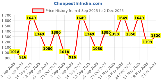 amazon.in jack & jones Men's Board Shorts jack & jones Price History Graph from 4 Sep 2025 to 2 Dec 2025