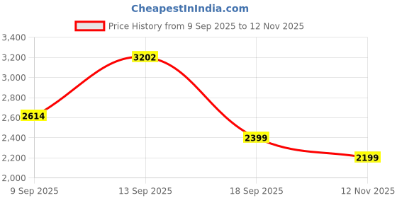 amazon.in jack & jones Men's Board Shorts jack & jones Price History Graph from 9 Sep 2025 to 12 Nov 2025