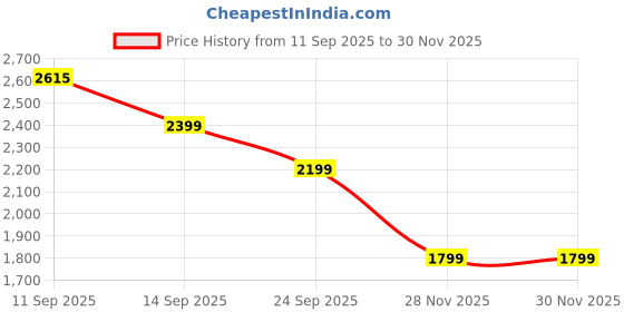 amazon.in jack & jones Men's Board Shorts jack & jones Price History Graph from 11 Sep 2025 to 30 Nov 2025